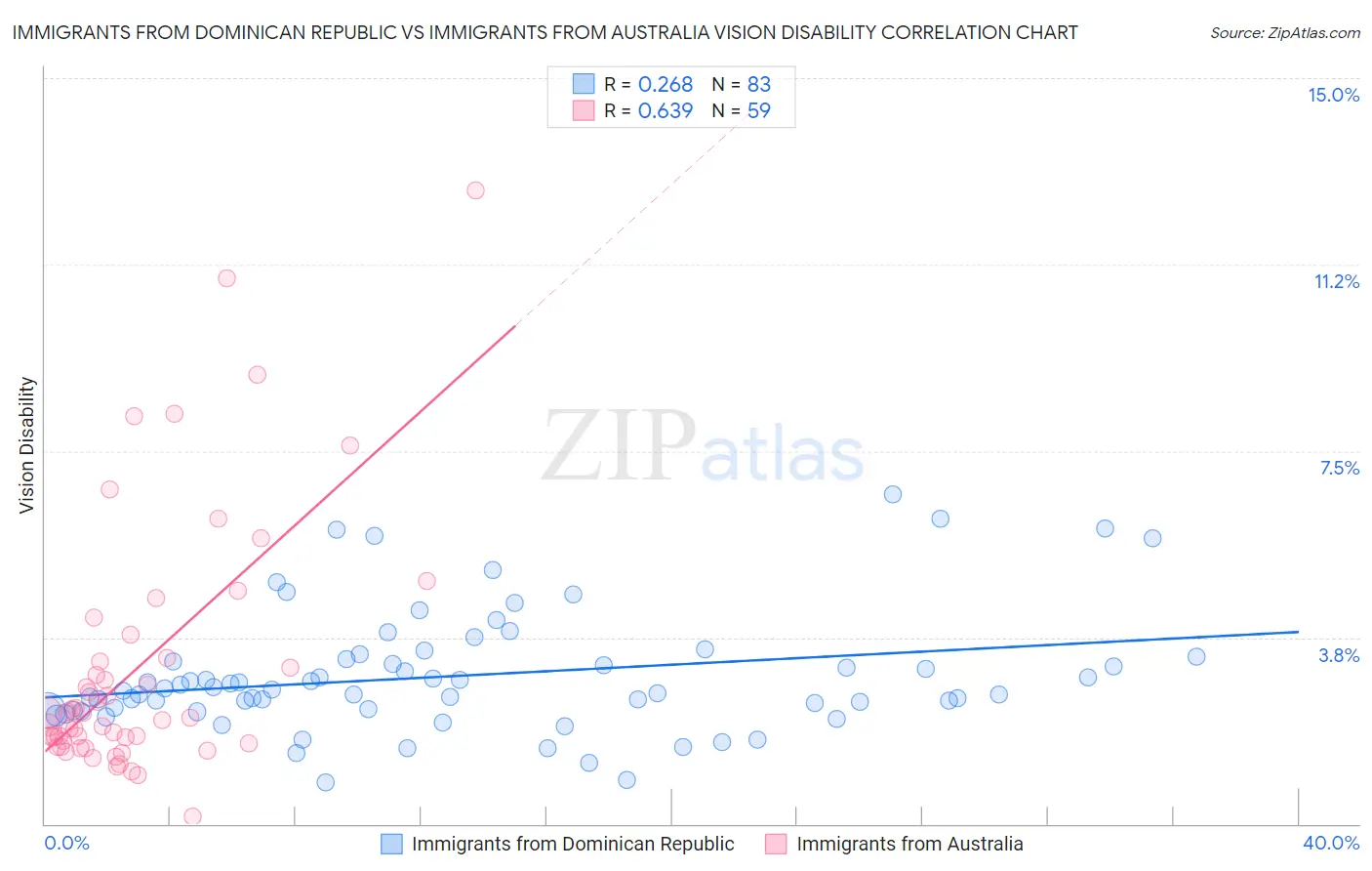 Immigrants from Dominican Republic vs Immigrants from Australia Vision Disability