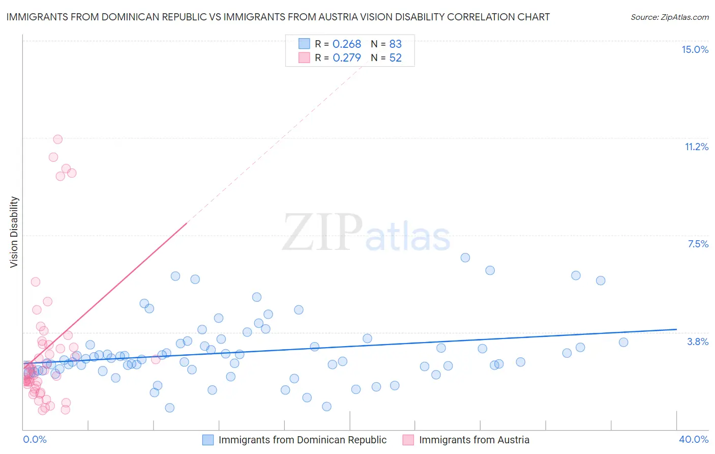 Immigrants from Dominican Republic vs Immigrants from Austria Vision Disability