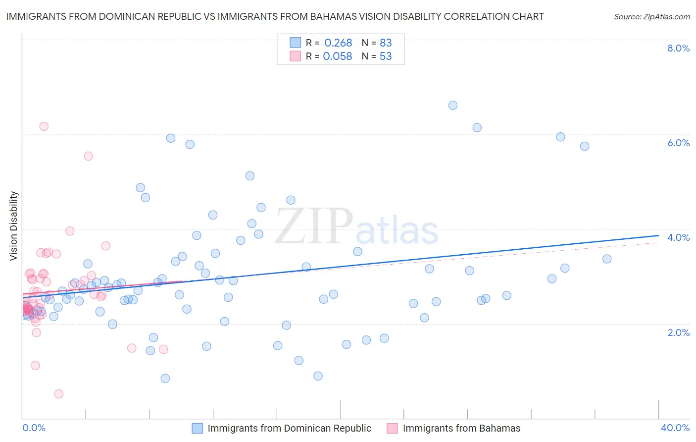 Immigrants from Dominican Republic vs Immigrants from Bahamas Vision Disability