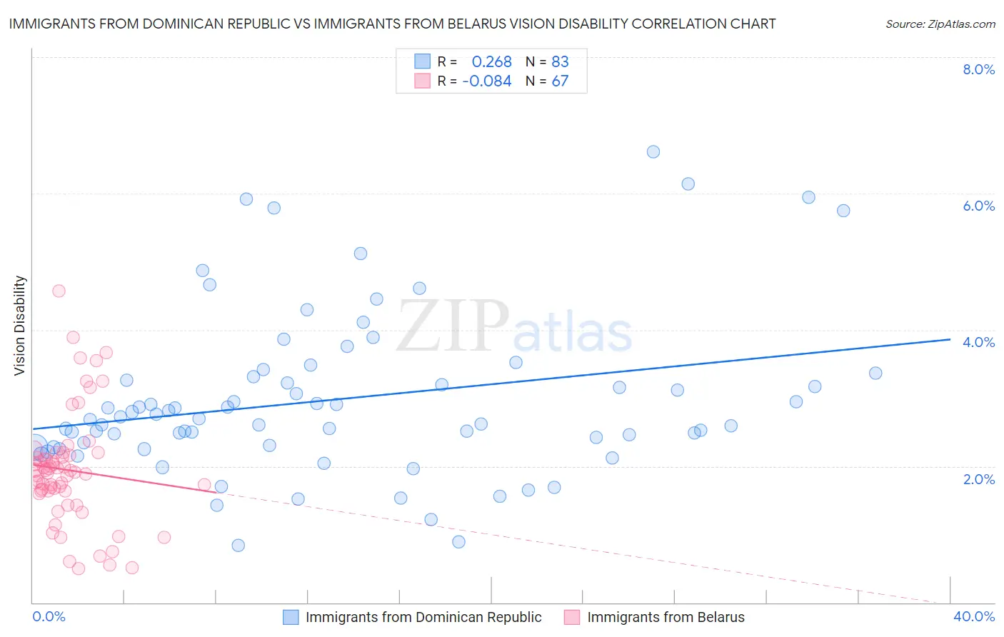 Immigrants from Dominican Republic vs Immigrants from Belarus Vision Disability