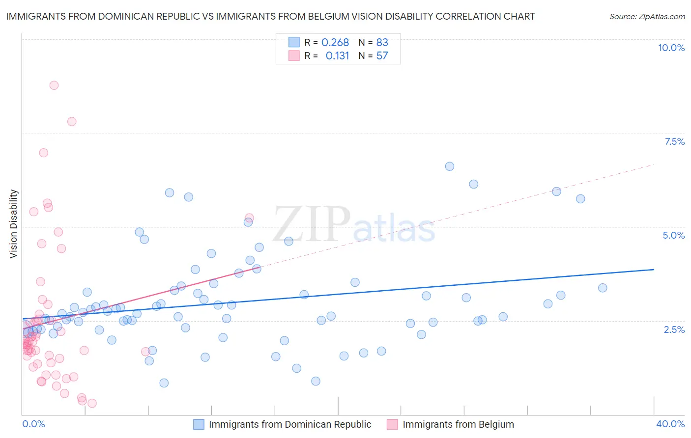 Immigrants from Dominican Republic vs Immigrants from Belgium Vision Disability
