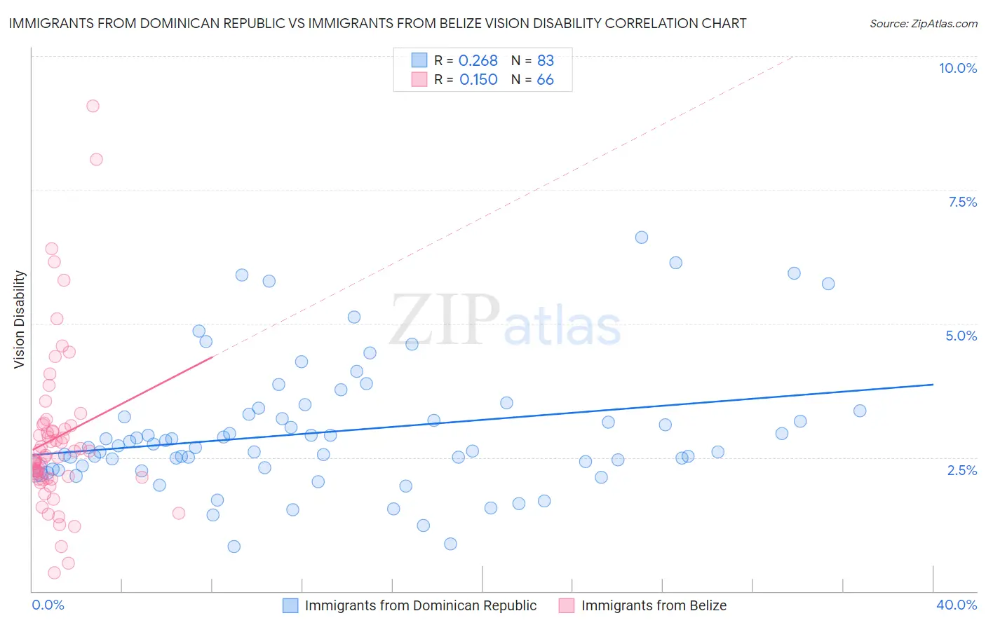 Immigrants from Dominican Republic vs Immigrants from Belize Vision Disability