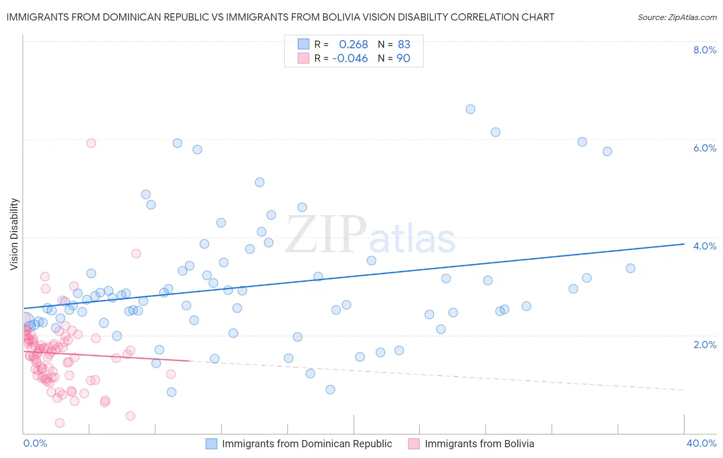 Immigrants from Dominican Republic vs Immigrants from Bolivia Vision Disability