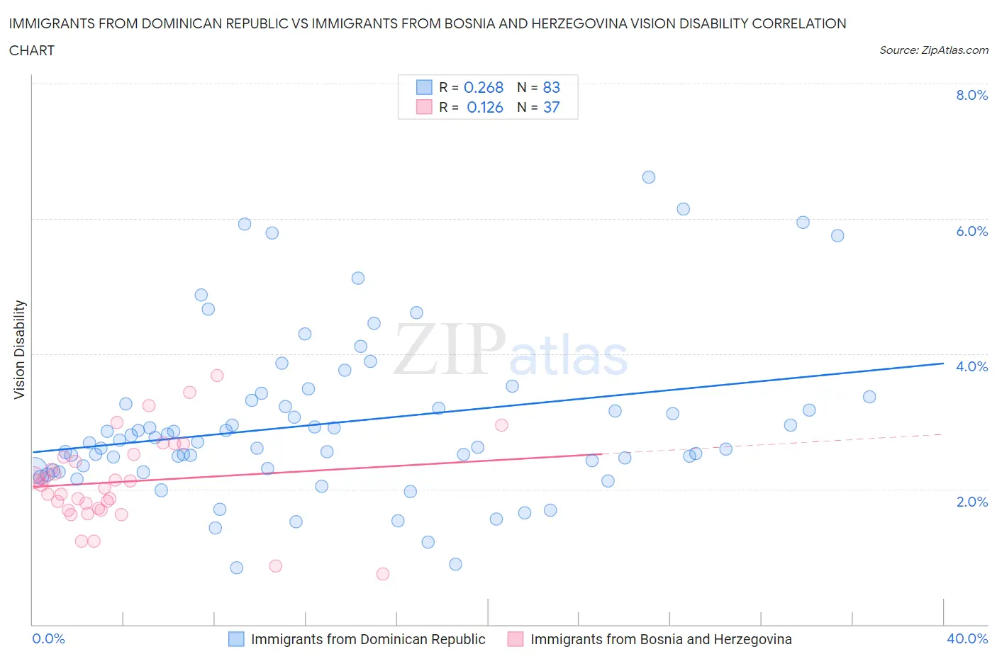 Immigrants from Dominican Republic vs Immigrants from Bosnia and Herzegovina Vision Disability