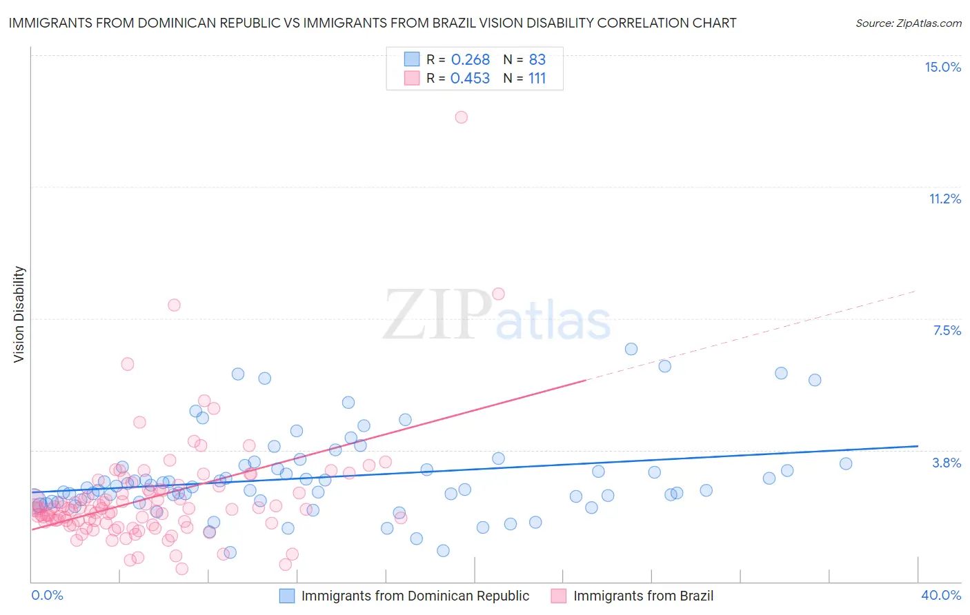 Immigrants from Dominican Republic vs Immigrants from Brazil Vision Disability