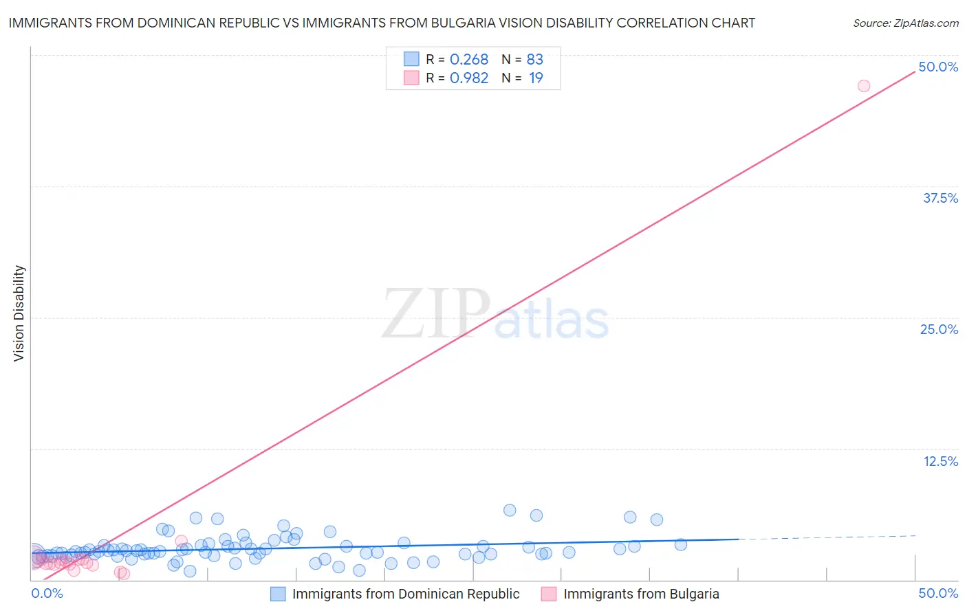 Immigrants from Dominican Republic vs Immigrants from Bulgaria Vision Disability