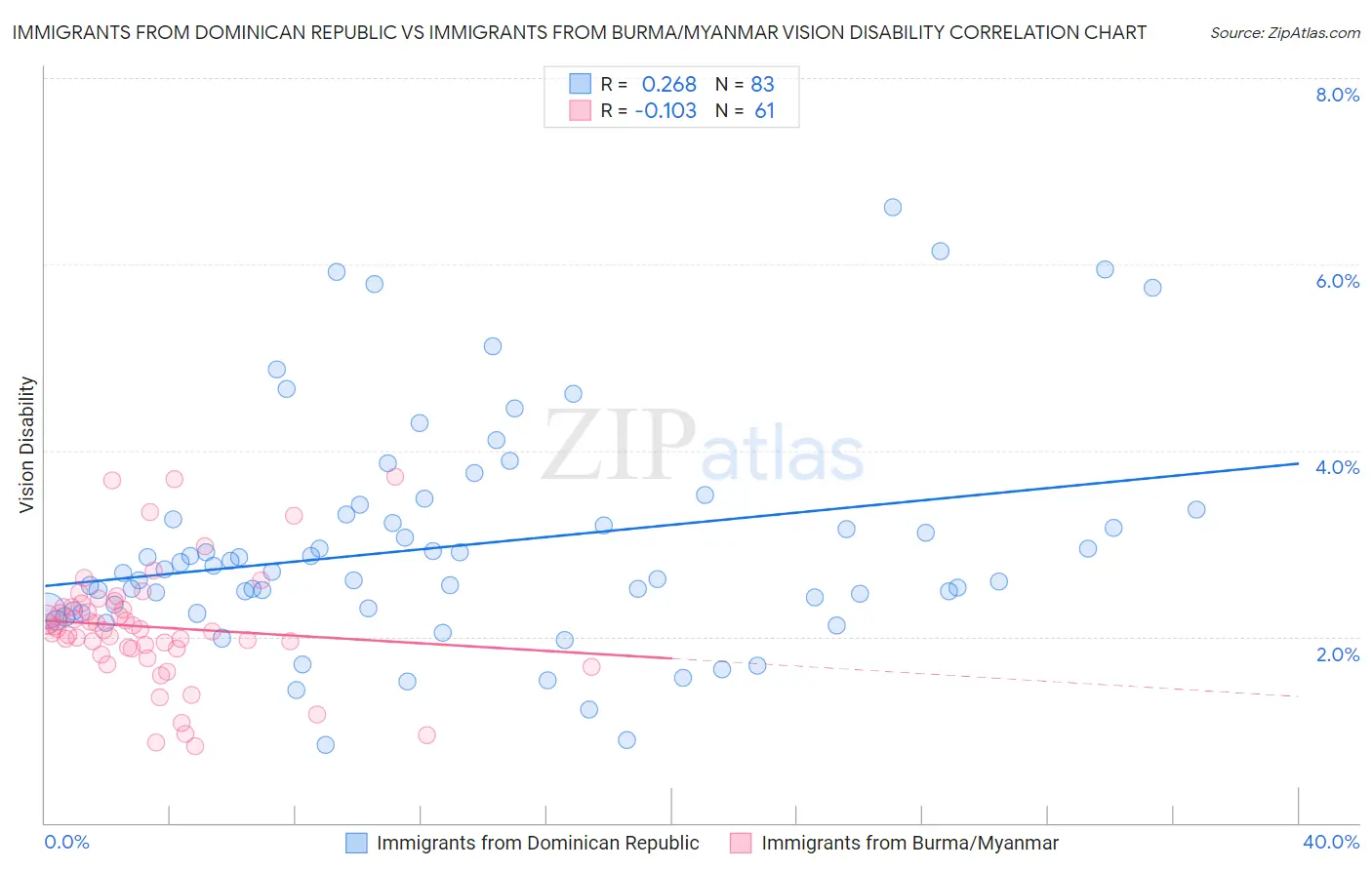 Immigrants from Dominican Republic vs Immigrants from Burma/Myanmar Vision Disability