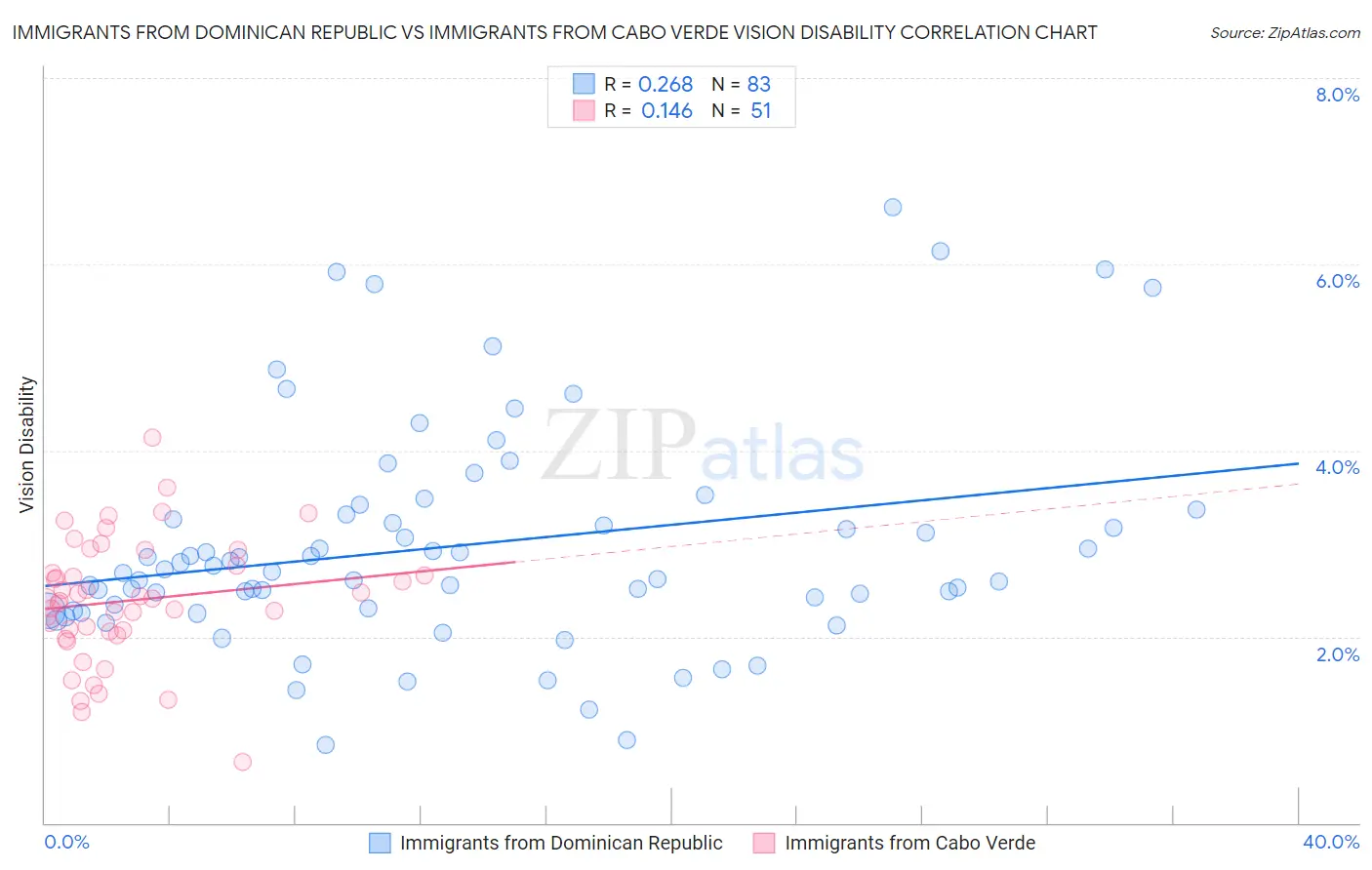 Immigrants from Dominican Republic vs Immigrants from Cabo Verde Vision Disability