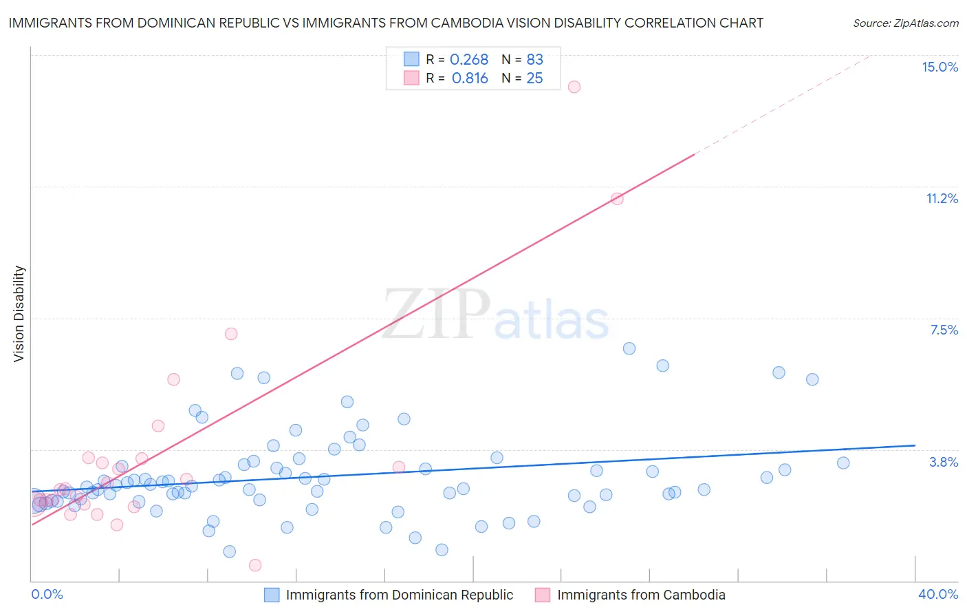 Immigrants from Dominican Republic vs Immigrants from Cambodia Vision Disability