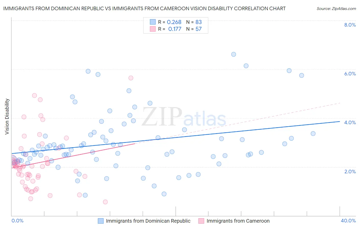 Immigrants from Dominican Republic vs Immigrants from Cameroon Vision Disability