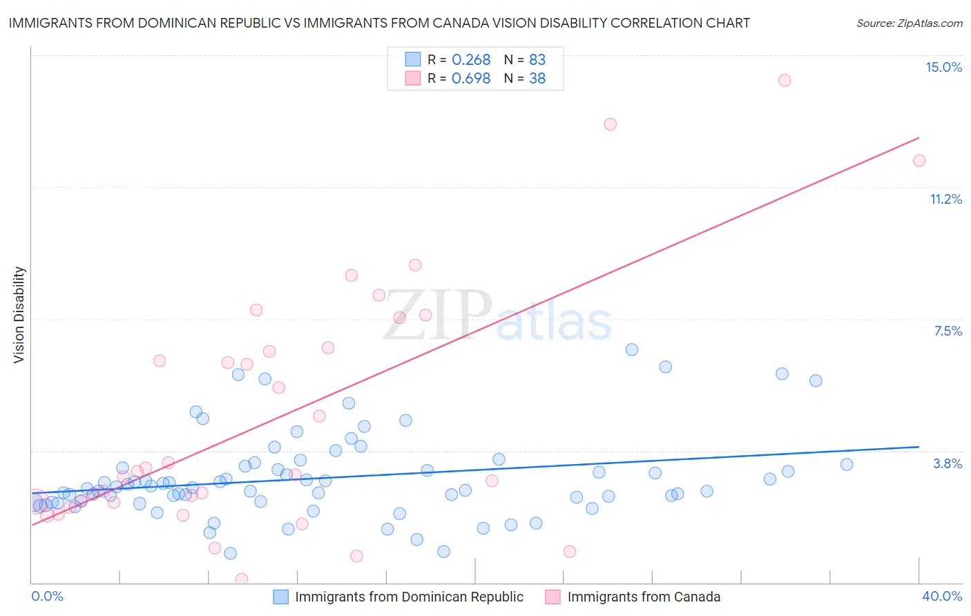 Immigrants from Dominican Republic vs Immigrants from Canada Vision Disability