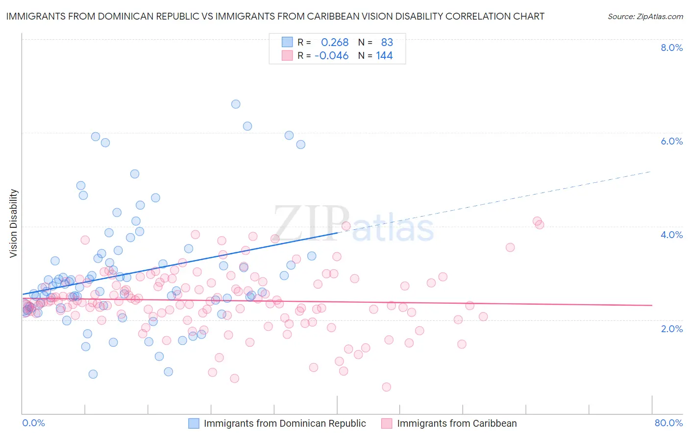 Immigrants from Dominican Republic vs Immigrants from Caribbean Vision Disability