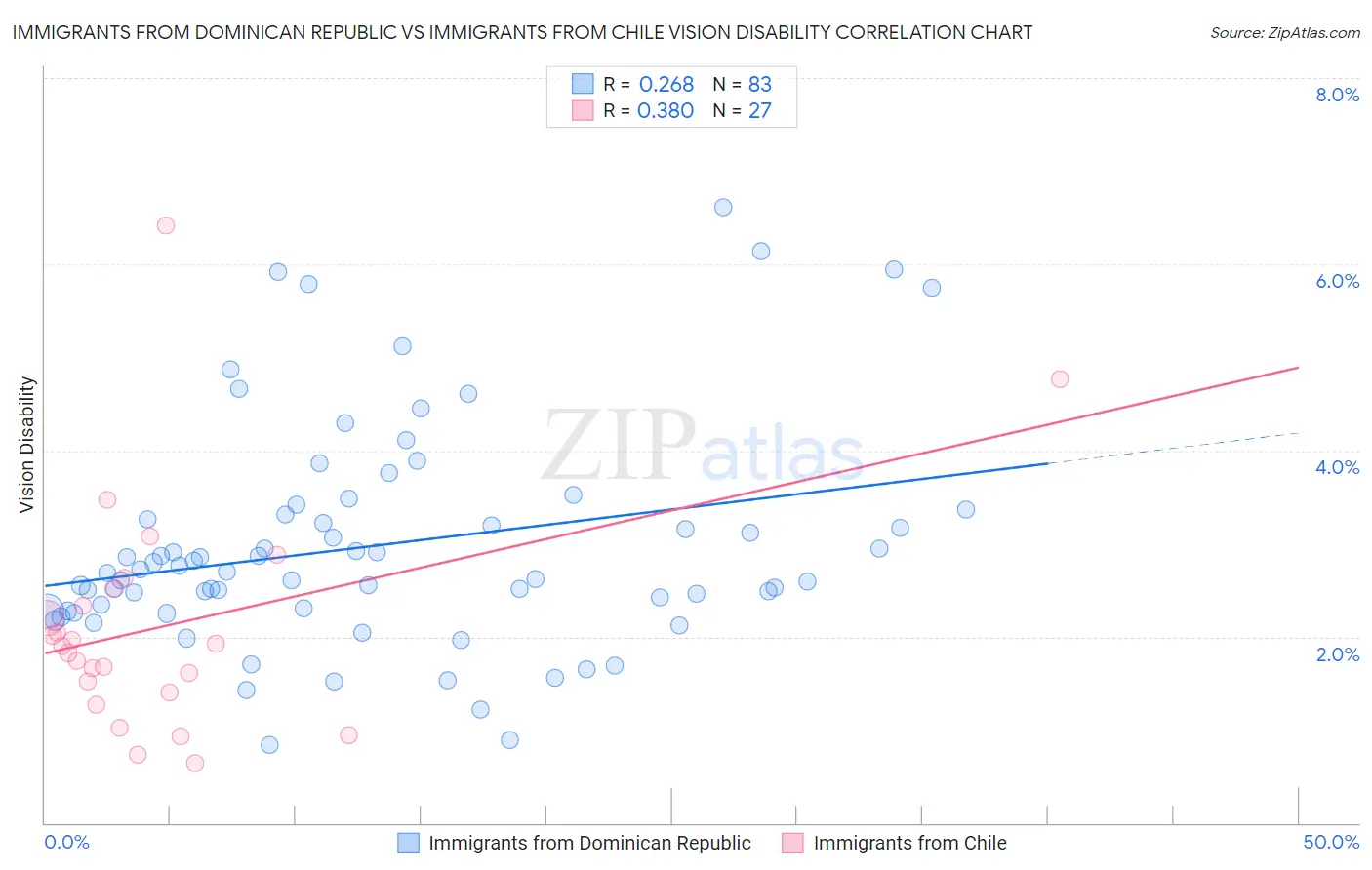 Immigrants from Dominican Republic vs Immigrants from Chile Vision Disability