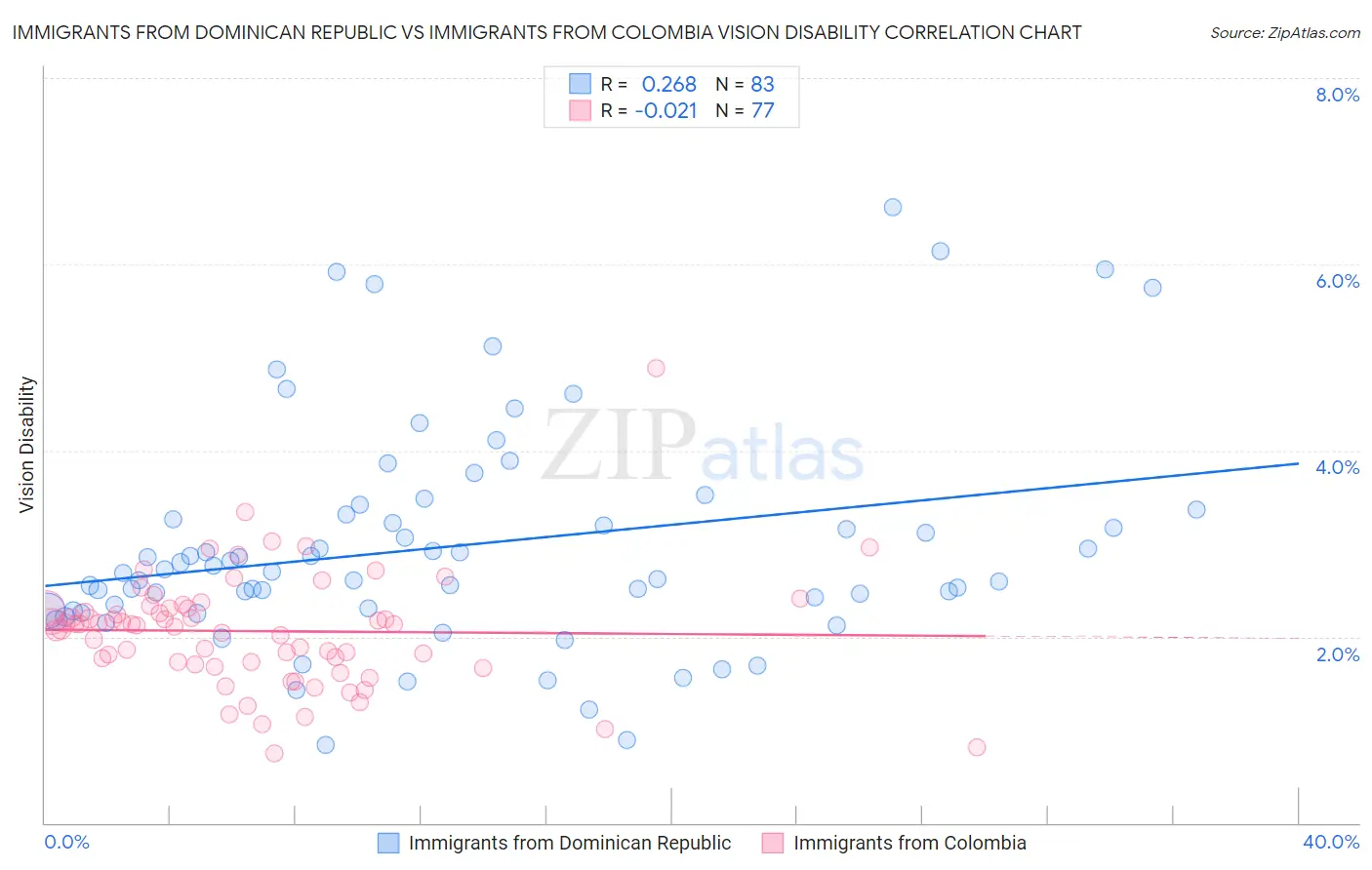 Immigrants from Dominican Republic vs Immigrants from Colombia Vision Disability