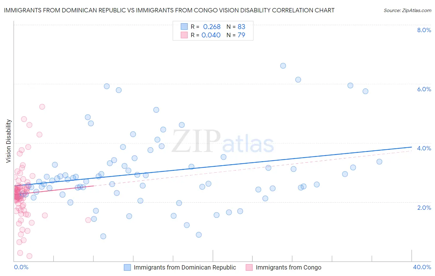 Immigrants from Dominican Republic vs Immigrants from Congo Vision Disability