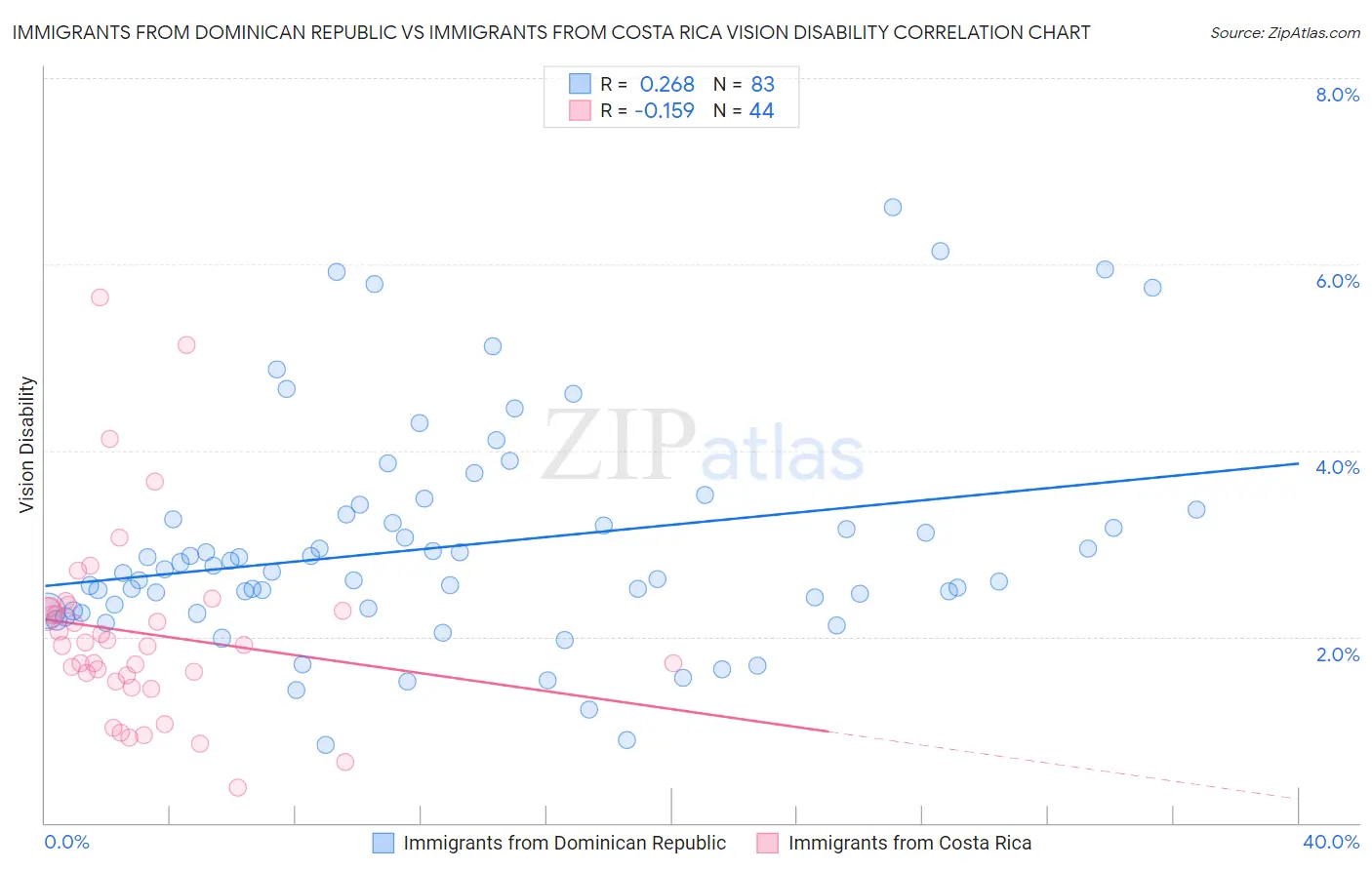 Immigrants from Dominican Republic vs Immigrants from Costa Rica Vision Disability