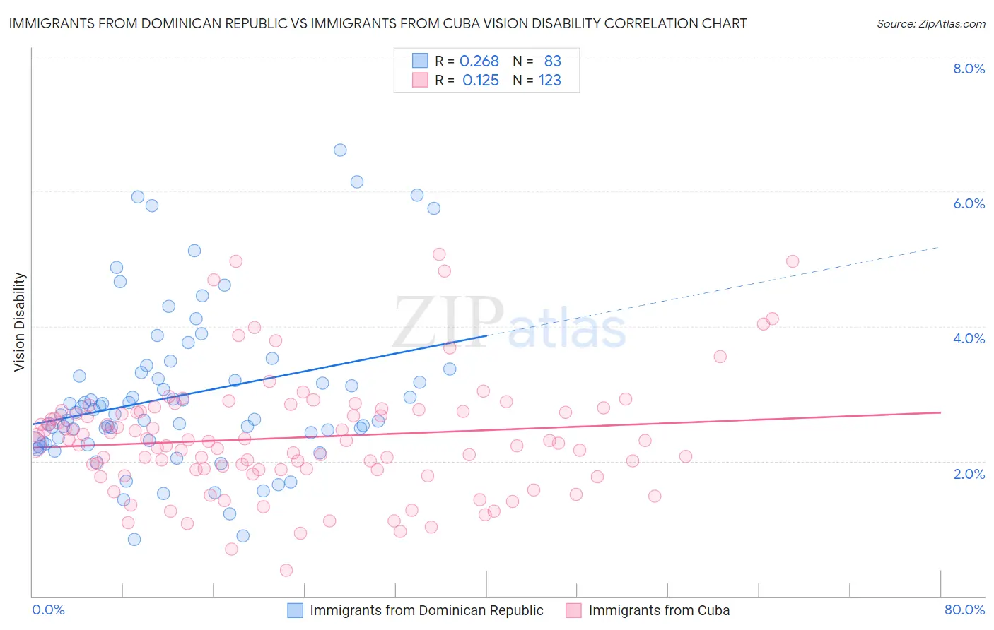 Immigrants from Dominican Republic vs Immigrants from Cuba Vision Disability