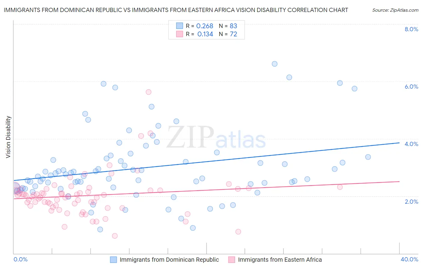Immigrants from Dominican Republic vs Immigrants from Eastern Africa Vision Disability