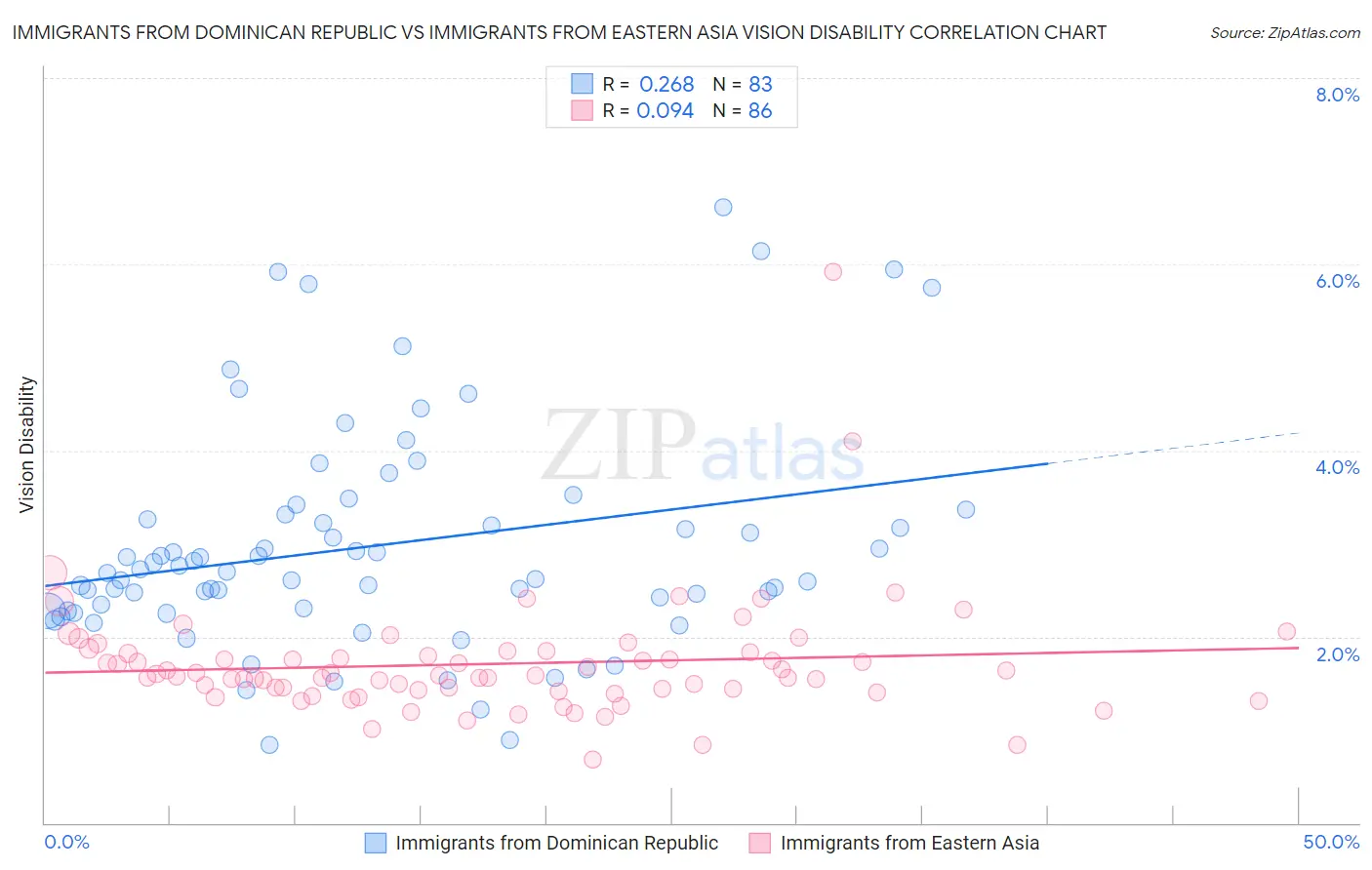 Immigrants from Dominican Republic vs Immigrants from Eastern Asia Vision Disability