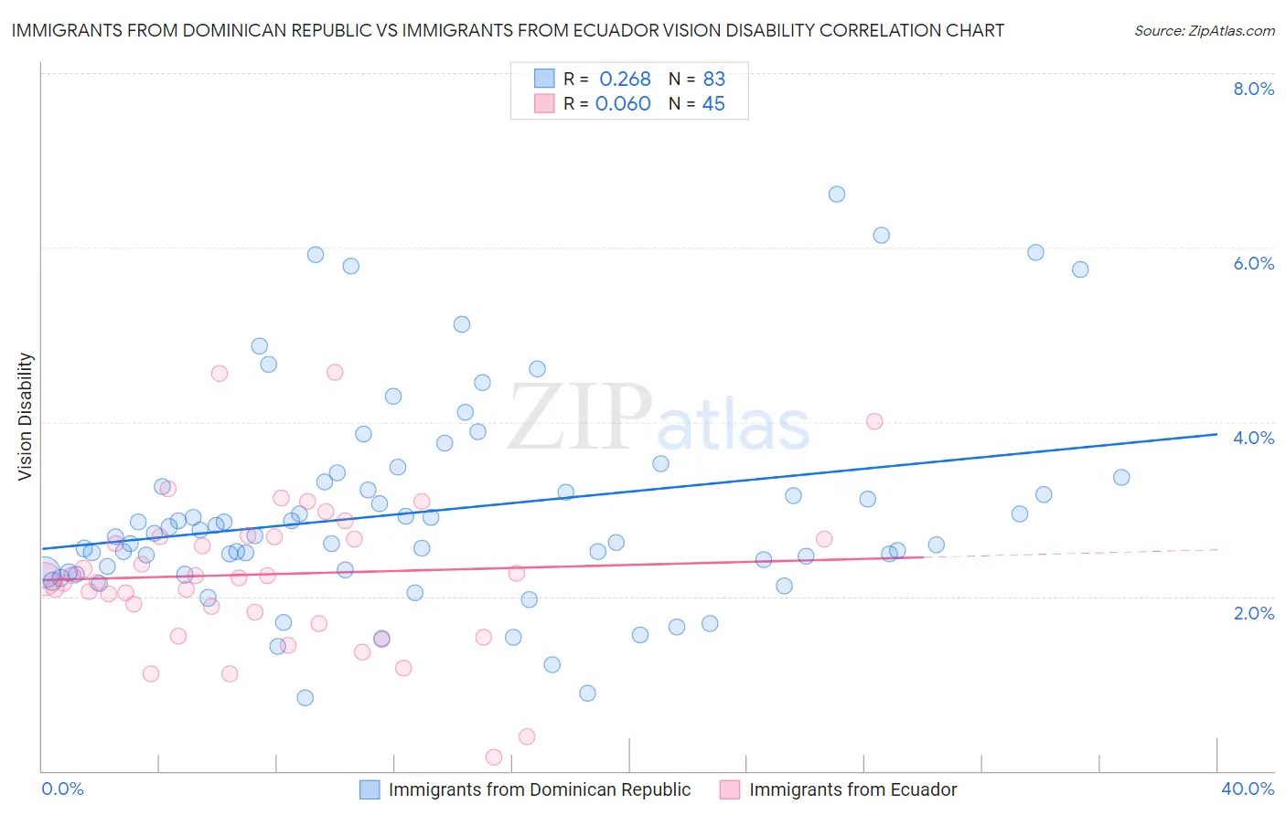 Immigrants from Dominican Republic vs Immigrants from Ecuador Vision Disability
