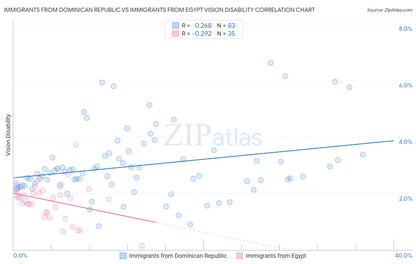 Immigrants from Dominican Republic vs Immigrants from Egypt Vision Disability