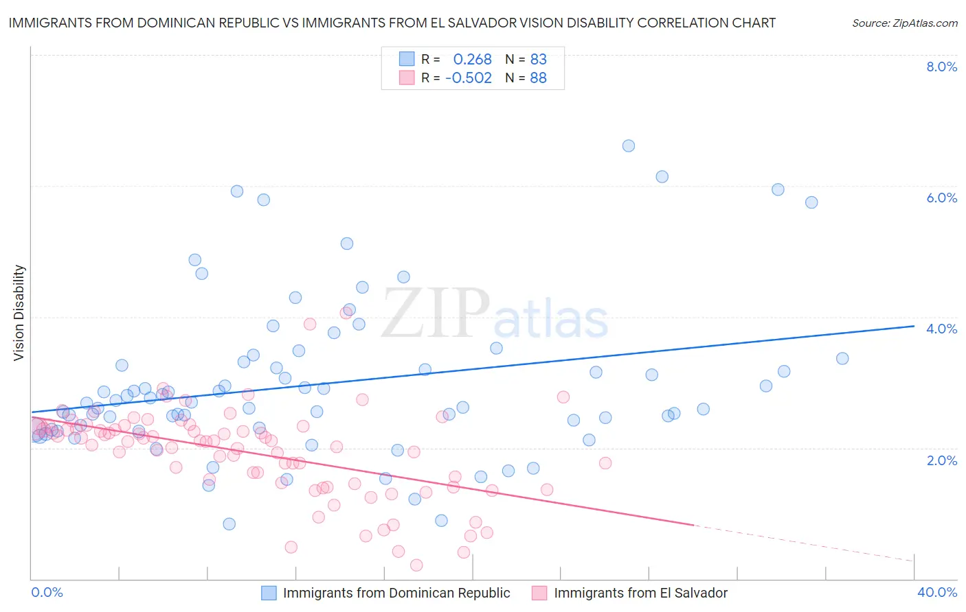 Immigrants from Dominican Republic vs Immigrants from El Salvador Vision Disability