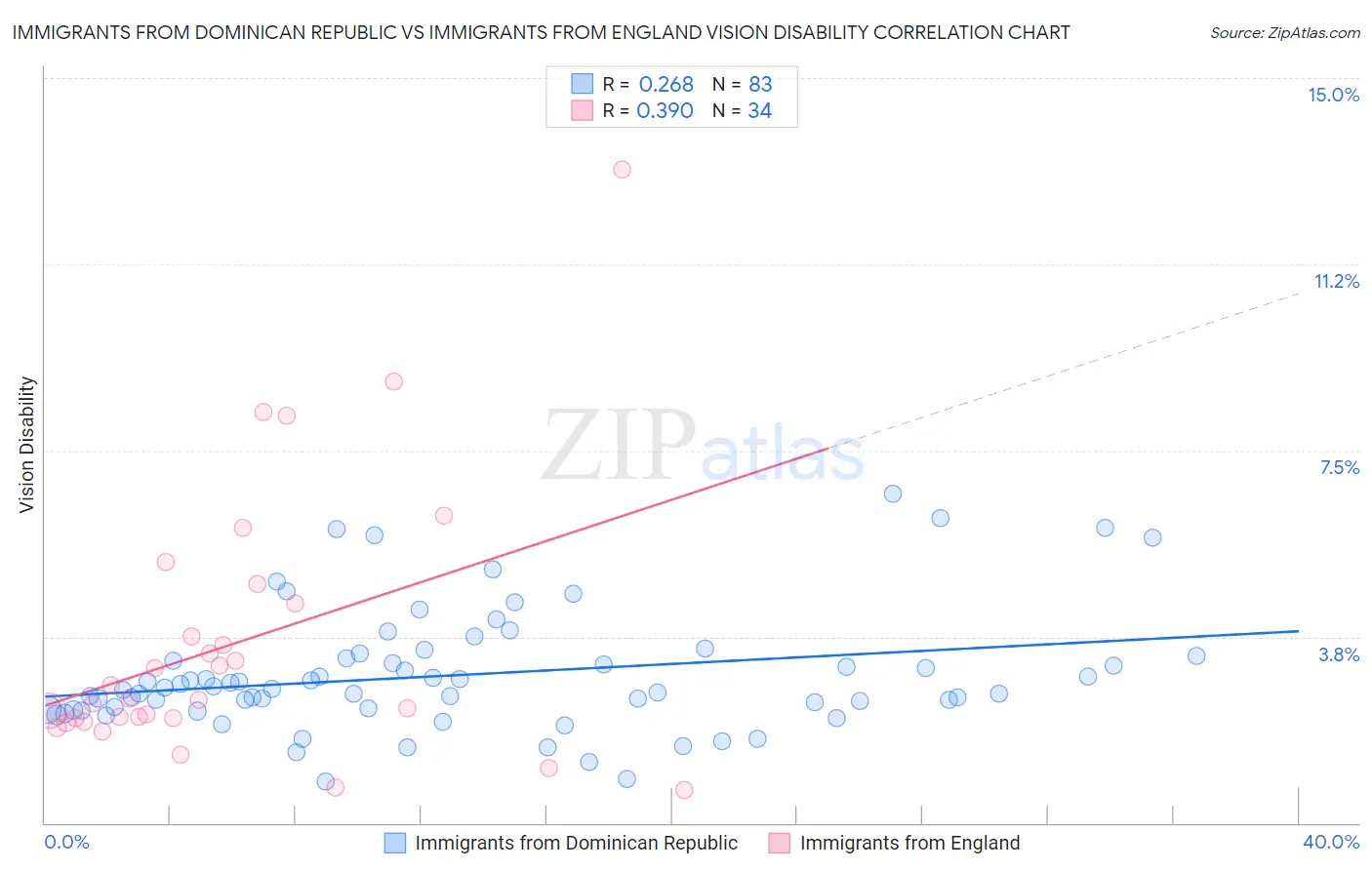 Immigrants from Dominican Republic vs Immigrants from England Vision Disability