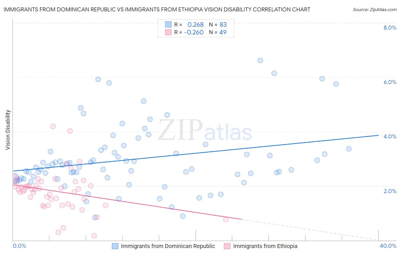 Immigrants from Dominican Republic vs Immigrants from Ethiopia Vision Disability