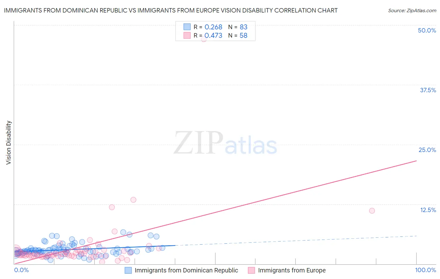 Immigrants from Dominican Republic vs Immigrants from Europe Vision Disability