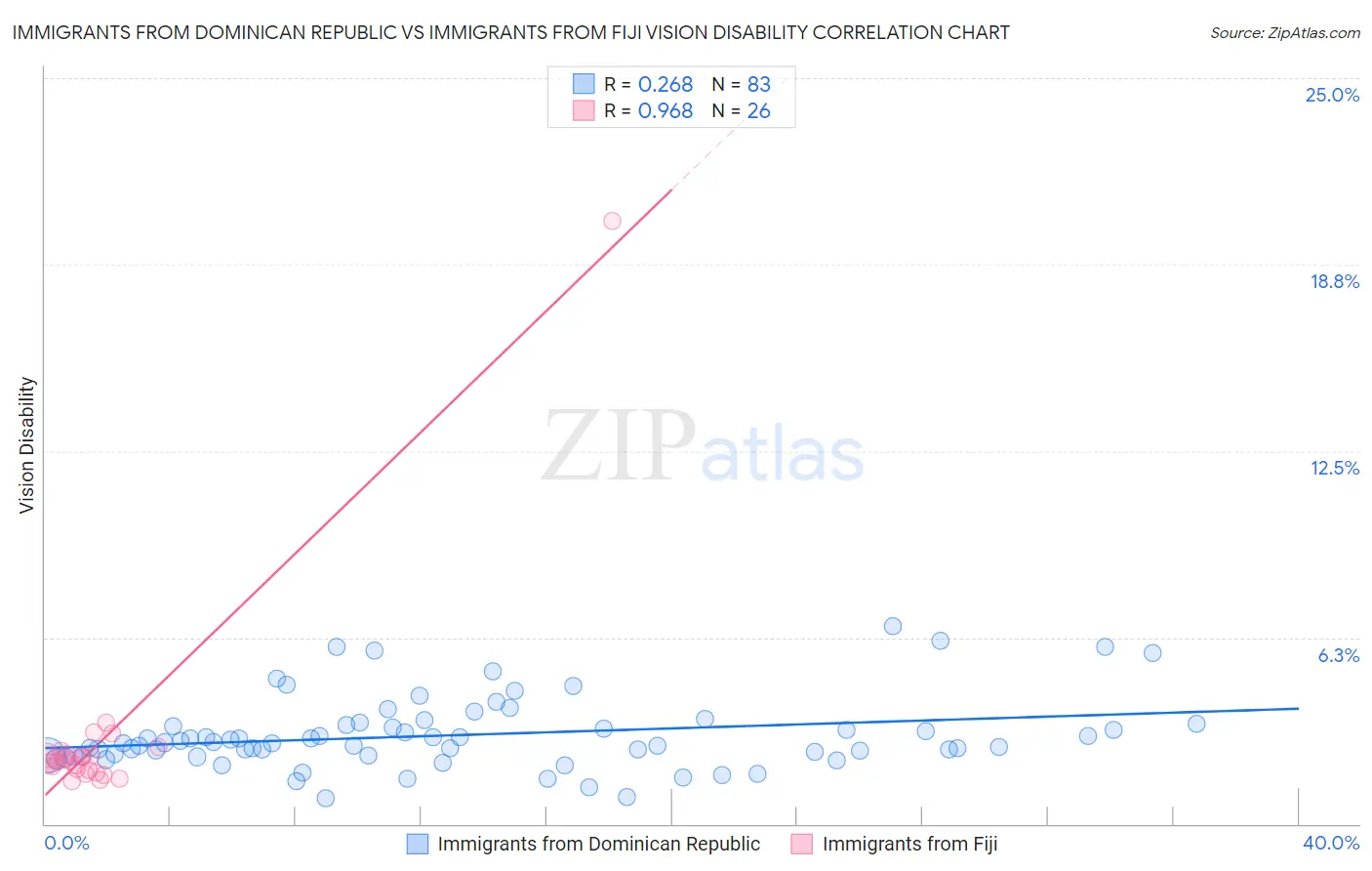 Immigrants from Dominican Republic vs Immigrants from Fiji Vision Disability