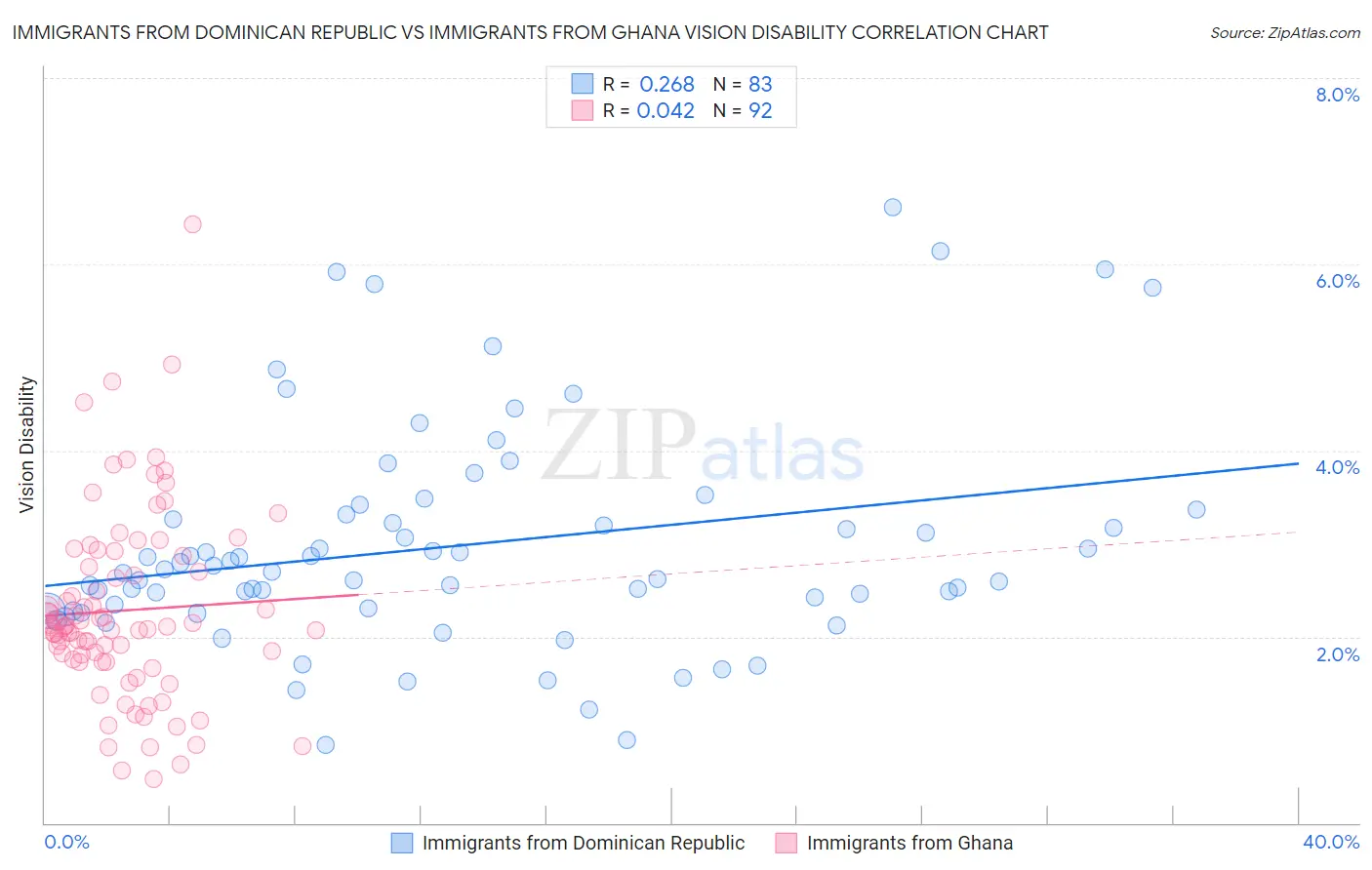 Immigrants from Dominican Republic vs Immigrants from Ghana Vision Disability