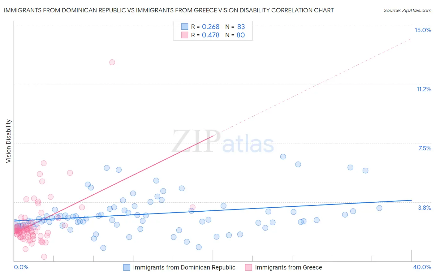 Immigrants from Dominican Republic vs Immigrants from Greece Vision Disability