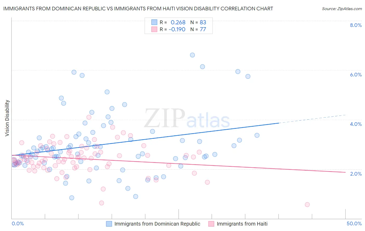 Immigrants from Dominican Republic vs Immigrants from Haiti Vision Disability