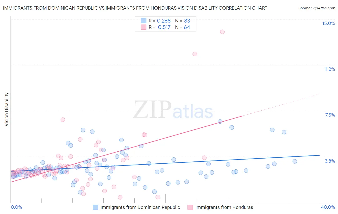 Immigrants from Dominican Republic vs Immigrants from Honduras Vision Disability