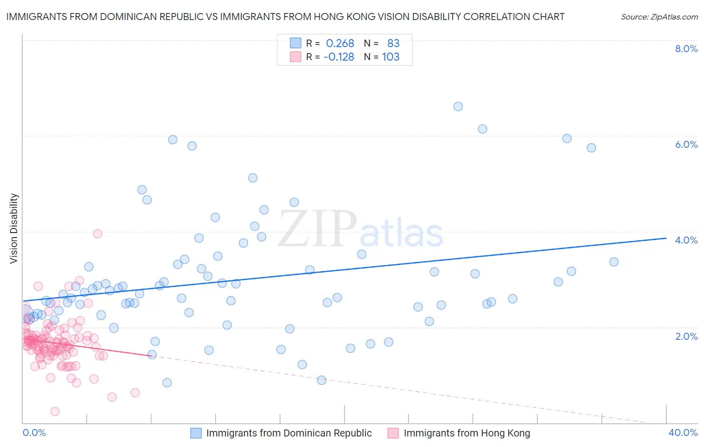 Immigrants from Dominican Republic vs Immigrants from Hong Kong Vision Disability