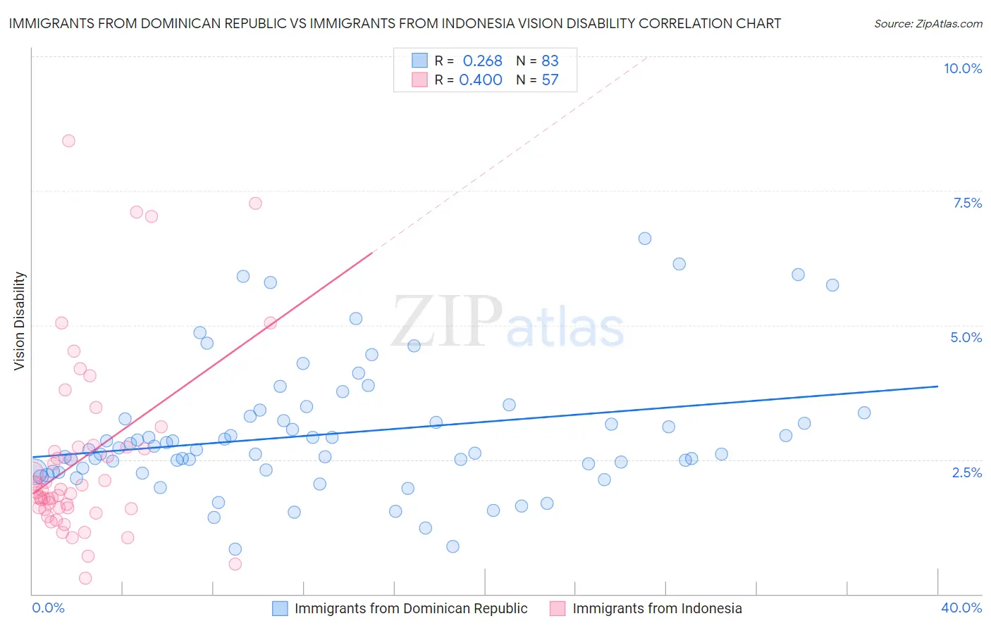 Immigrants from Dominican Republic vs Immigrants from Indonesia Vision Disability