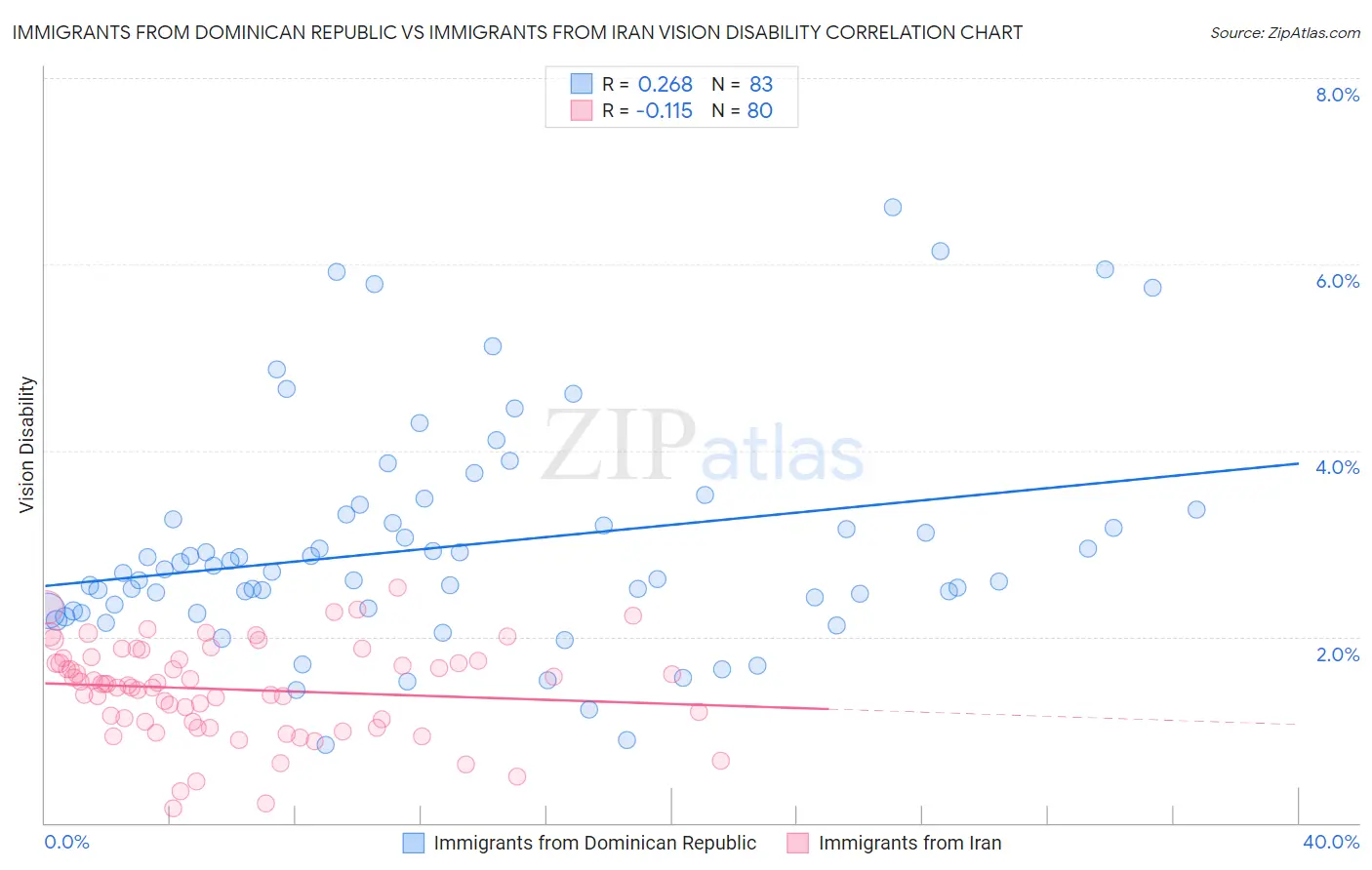 Immigrants from Dominican Republic vs Immigrants from Iran Vision Disability