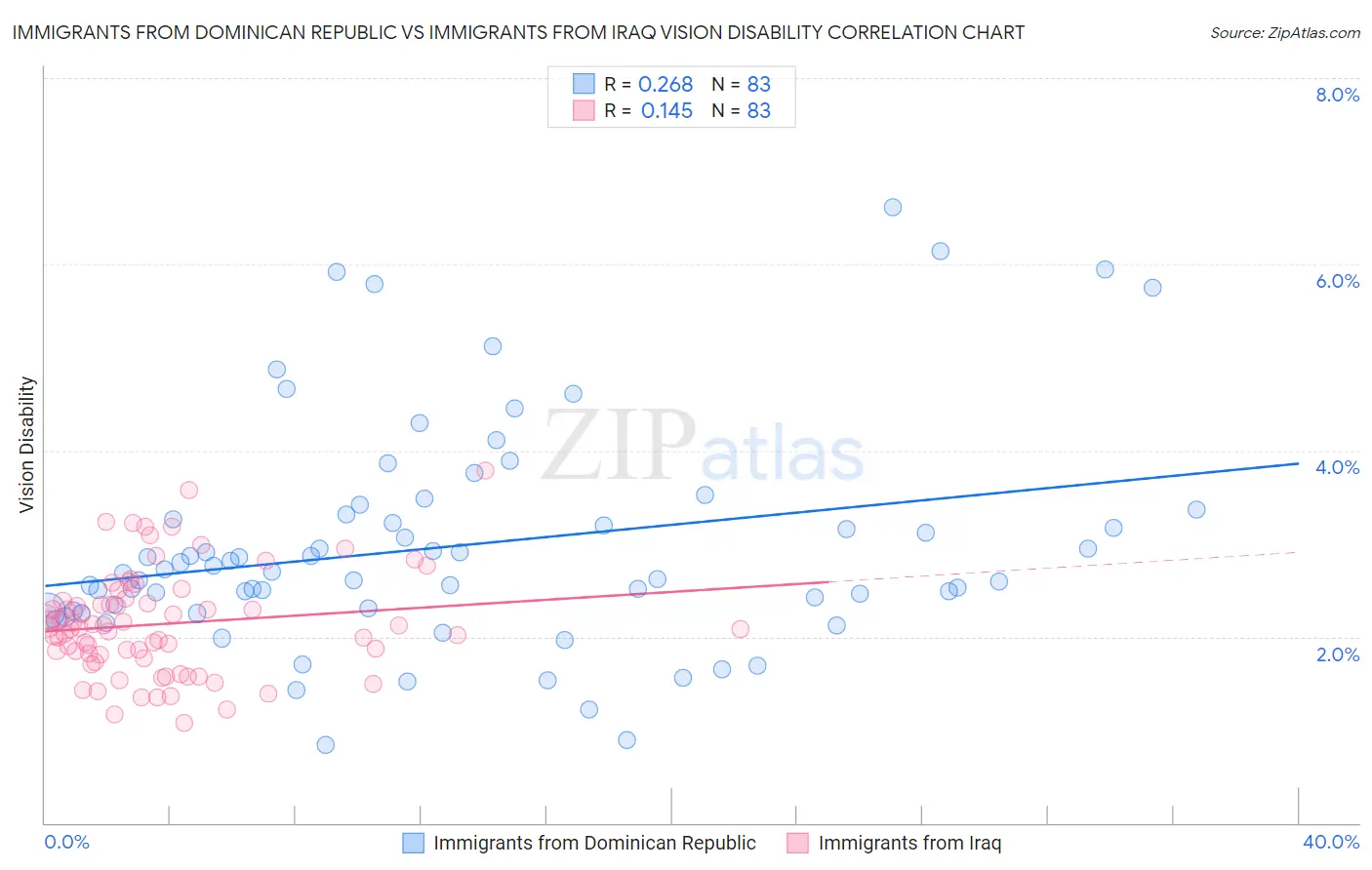 Immigrants from Dominican Republic vs Immigrants from Iraq Vision Disability