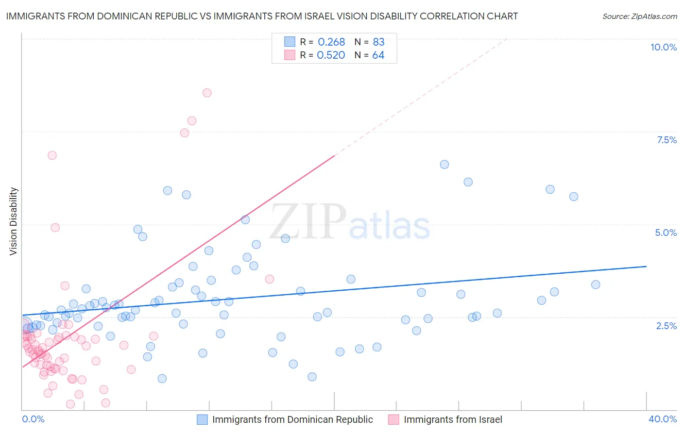 Immigrants from Dominican Republic vs Immigrants from Israel Vision Disability