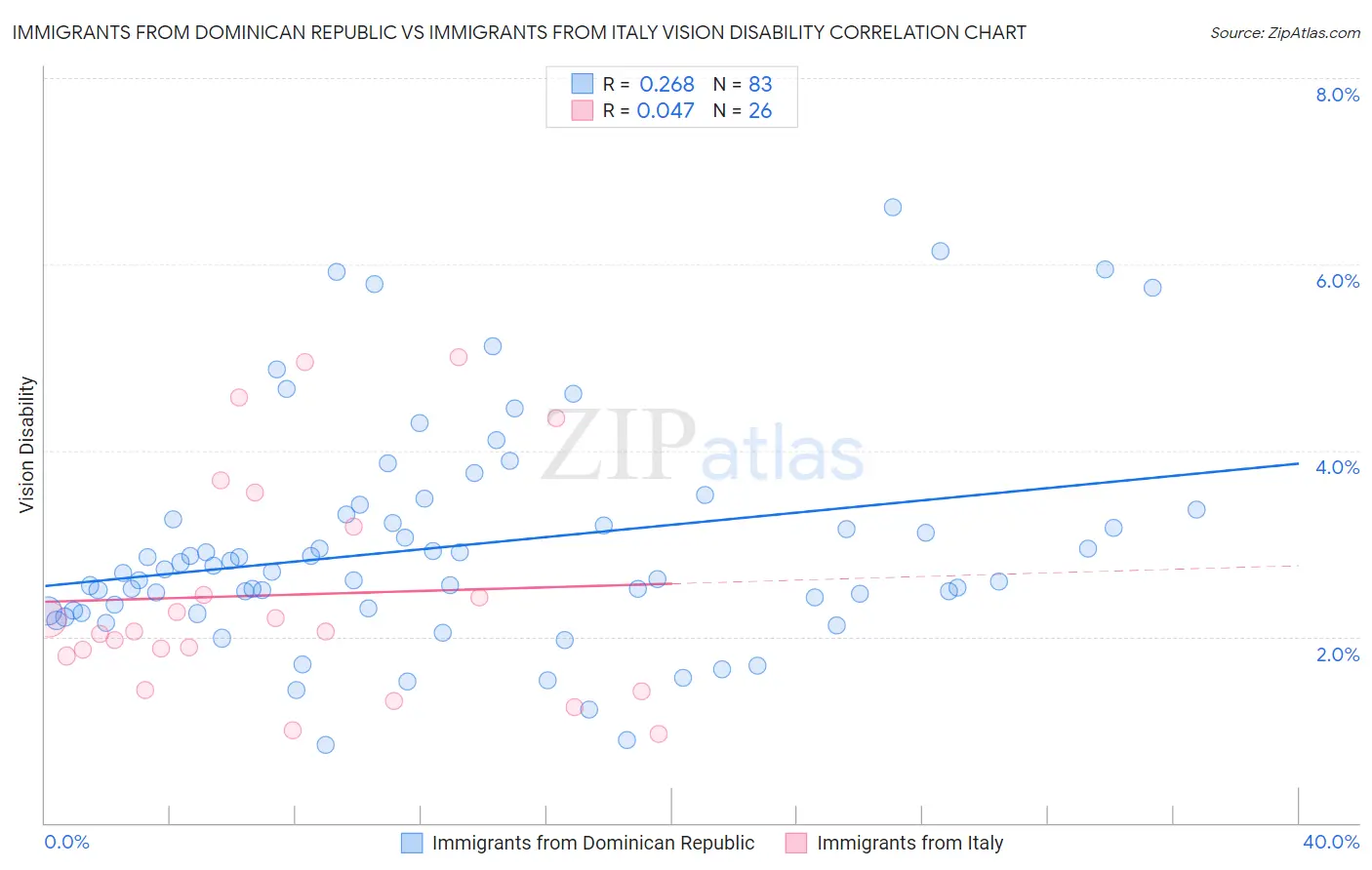 Immigrants from Dominican Republic vs Immigrants from Italy Vision Disability