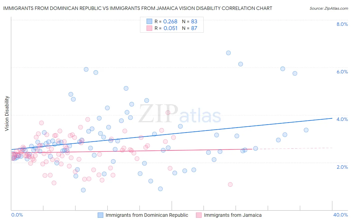 Immigrants from Dominican Republic vs Immigrants from Jamaica Vision Disability