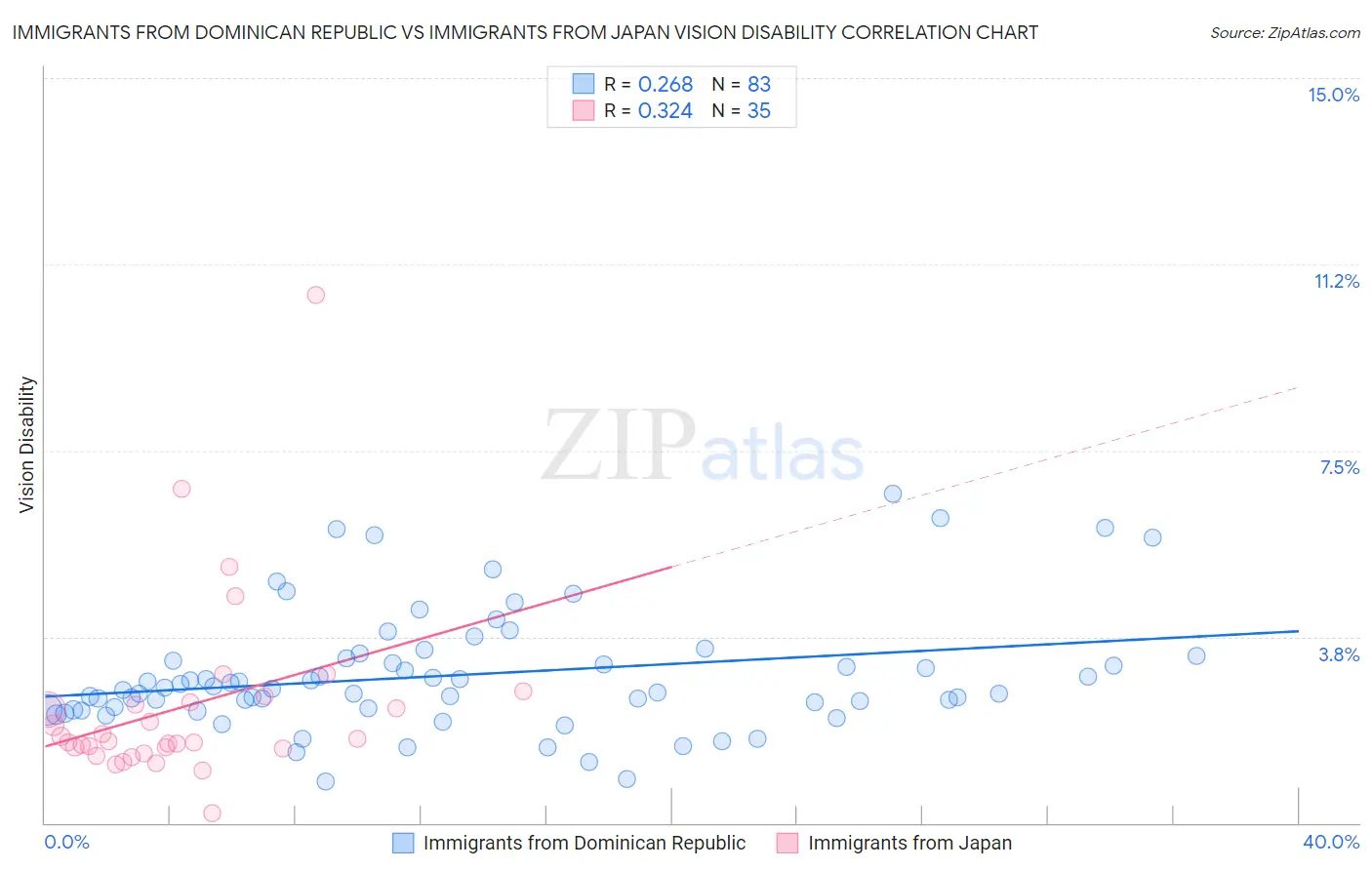Immigrants from Dominican Republic vs Immigrants from Japan Vision Disability