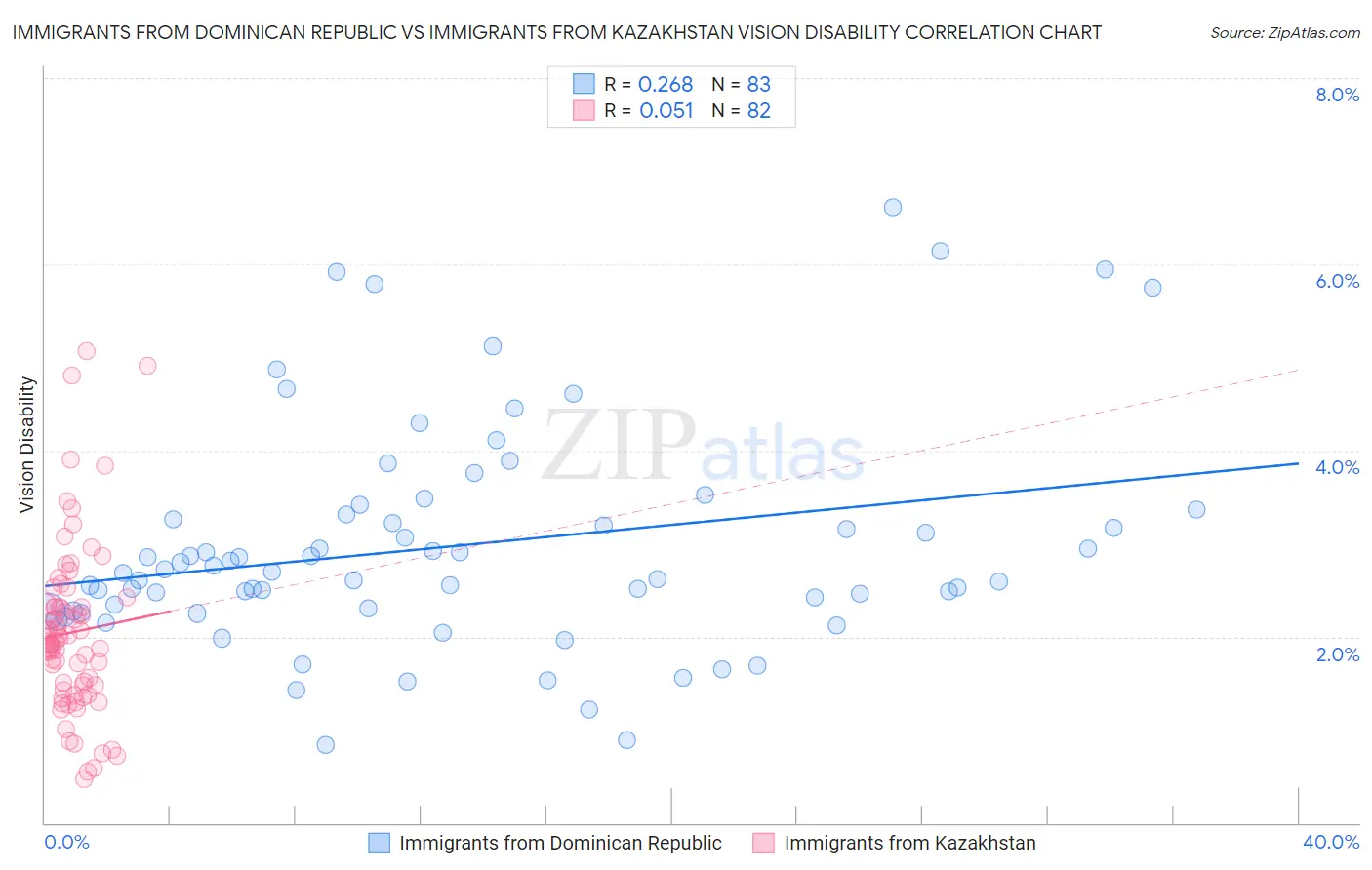 Immigrants from Dominican Republic vs Immigrants from Kazakhstan Vision Disability