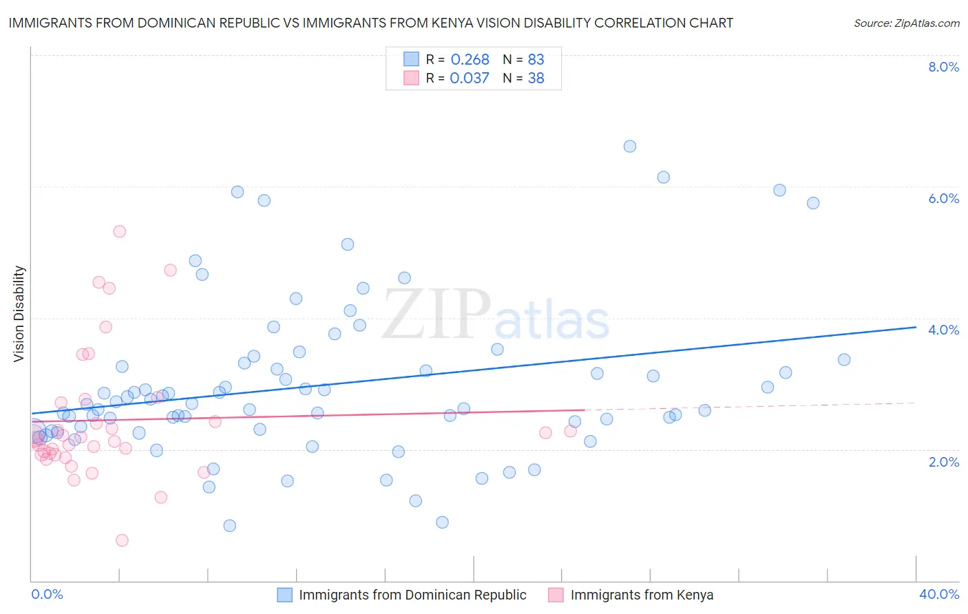 Immigrants from Dominican Republic vs Immigrants from Kenya Vision Disability