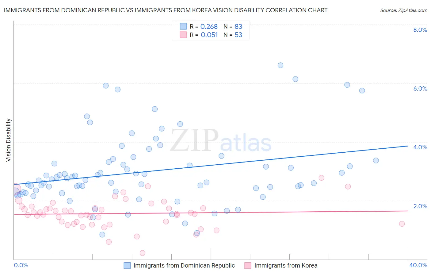 Immigrants from Dominican Republic vs Immigrants from Korea Vision Disability