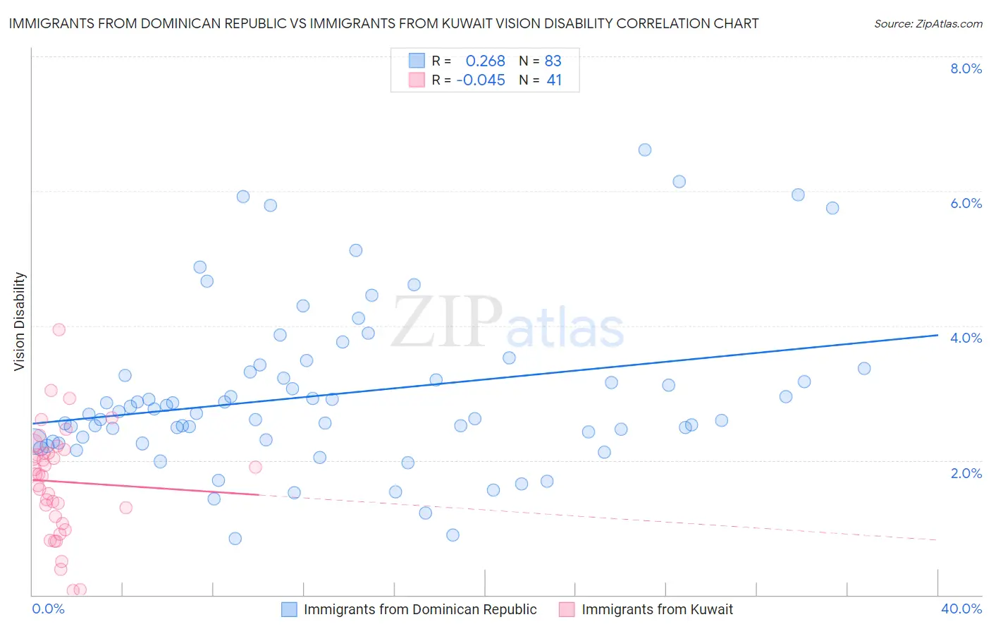 Immigrants from Dominican Republic vs Immigrants from Kuwait Vision Disability