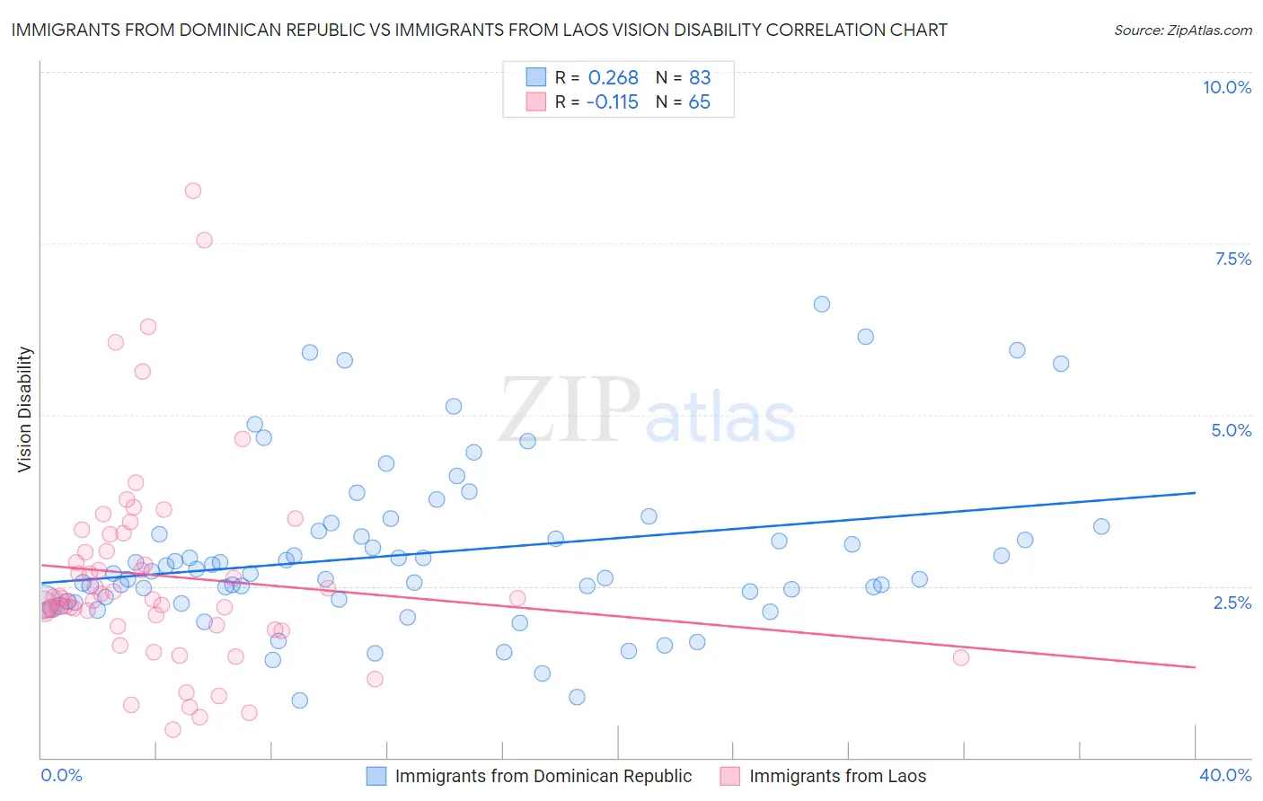 Immigrants from Dominican Republic vs Immigrants from Laos Vision Disability