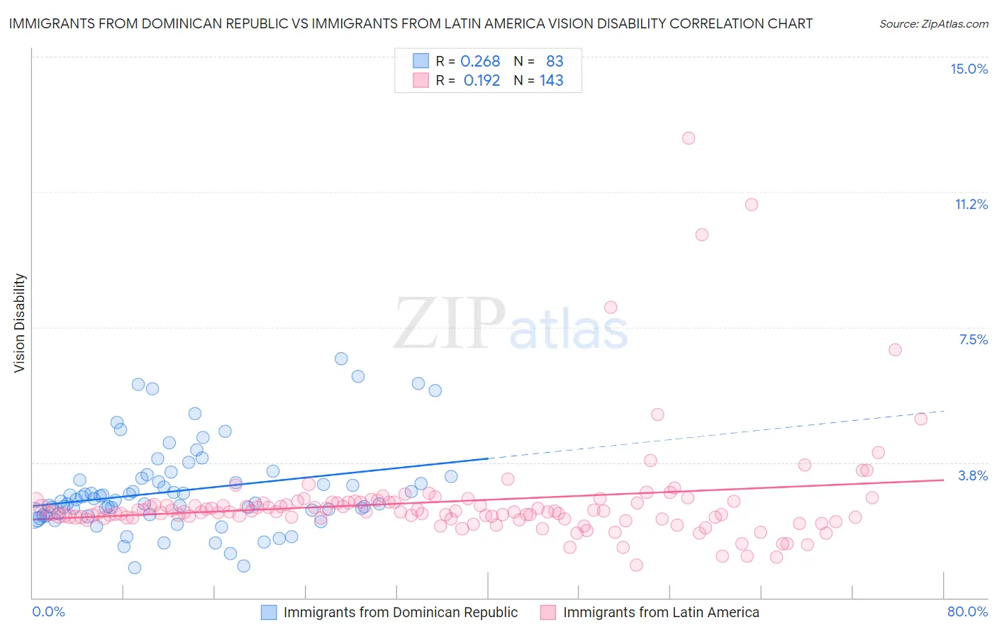 Immigrants from Dominican Republic vs Immigrants from Latin America Vision Disability