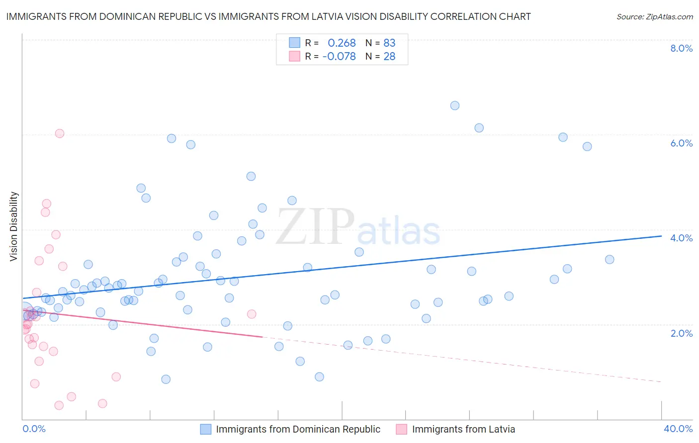 Immigrants from Dominican Republic vs Immigrants from Latvia Vision Disability