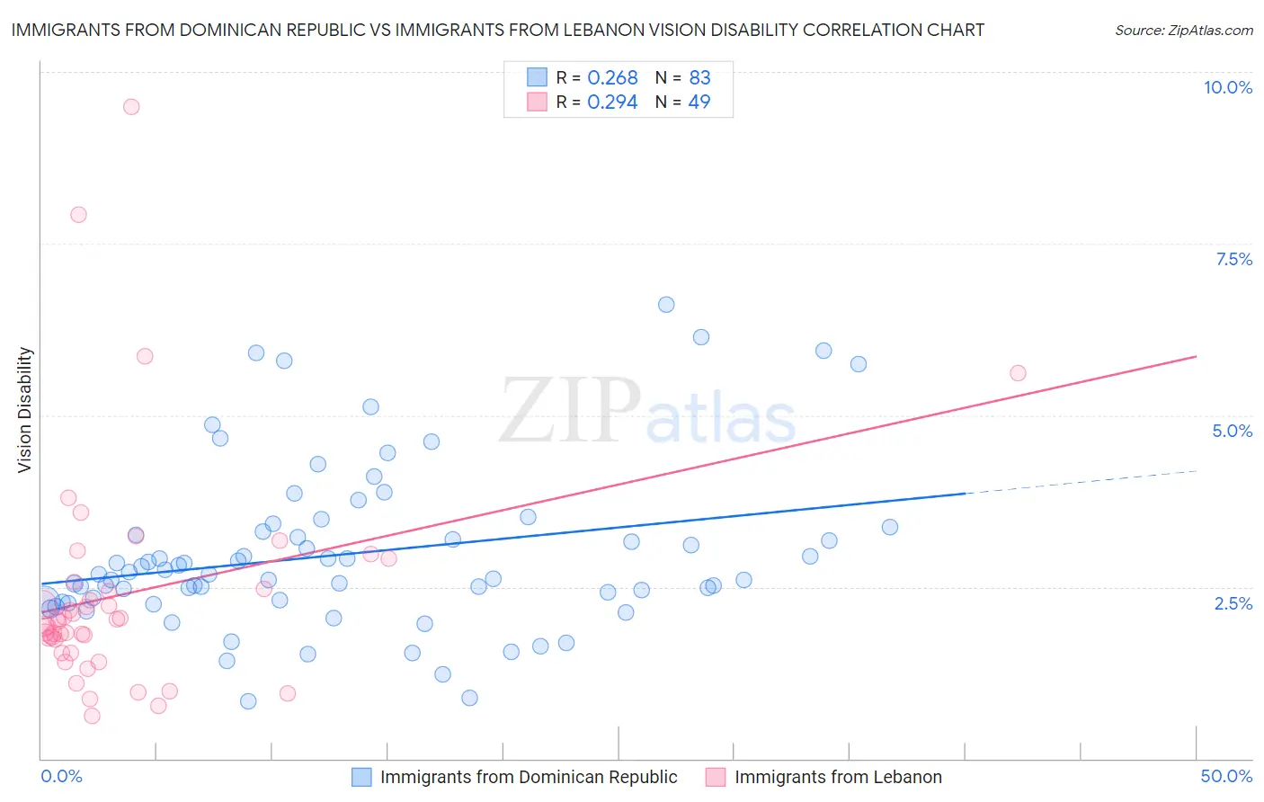 Immigrants from Dominican Republic vs Immigrants from Lebanon Vision Disability